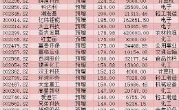 311家公司2019年年报预喜 两维度筛选26只高分红潜力股