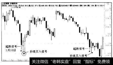 沪市大盘2002年1月周线图