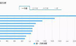 近一月机构调研：计算机硬件最频繁！这只个股每天接待5次调研！