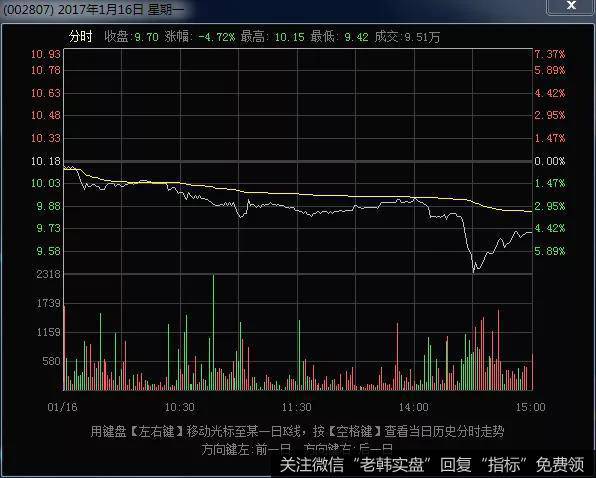 大阴不管是大还是小，必须为跳空开盘