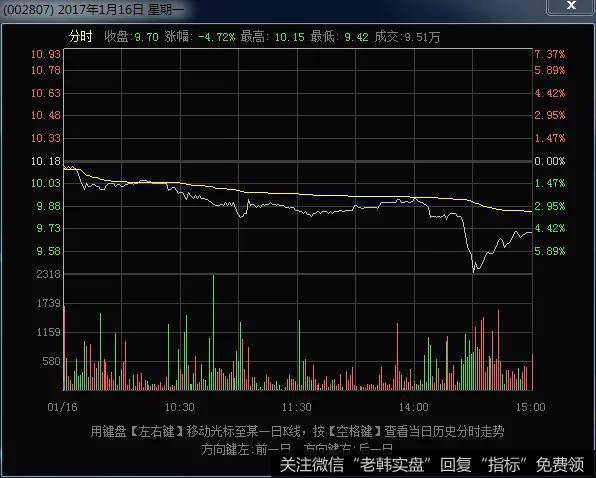 大阴不管是大还是小，必须为跳空开盘