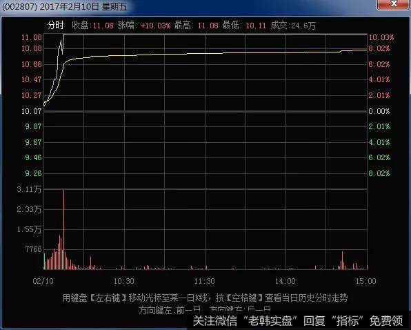 通常，太阳都是大阳线