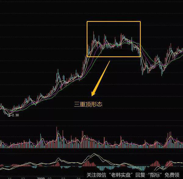 K线组合三重顶形态实战案例