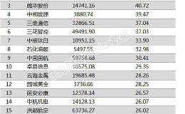 两市两融余额增加110.10亿元 259股融资余额增幅超5%