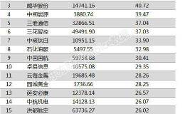 两市两融余额增加110.10亿元 259股融资余额增幅超5%