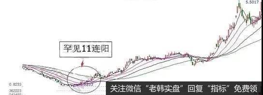 飞天长虹K线组合作用