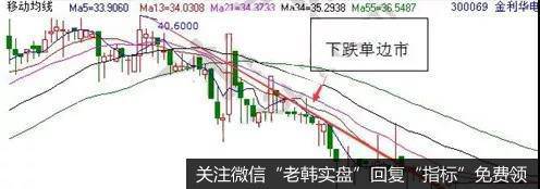 底部折磨法K线技术形态