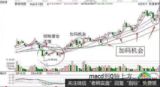 隔岸观火K线走势实战案例