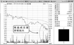 穿头破脚阴线K线分时图分析