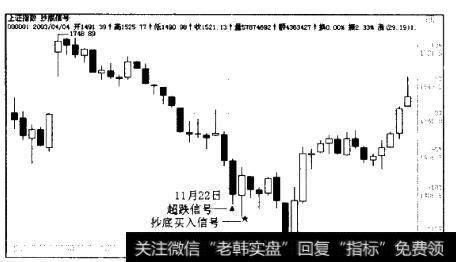 沪市大盘2002年11月22日的超跌信号