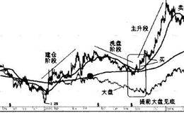 2004年的行情:16万增长到30万