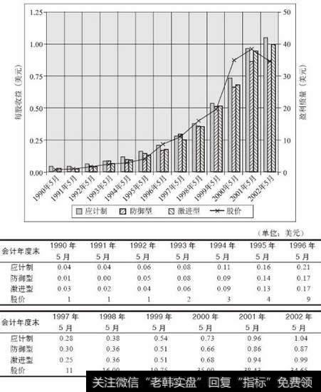 沛齐公司盈利质量图（1990～2002年）