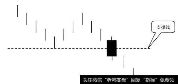 跌破前期低点