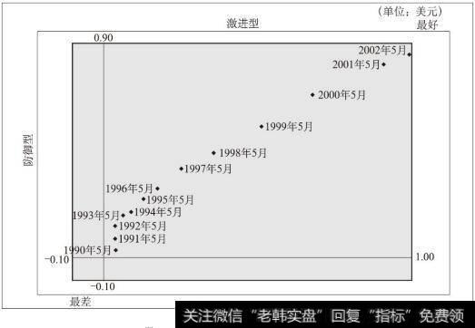 沛齐公司盈利能力图（1990～2002年）