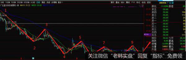 <a href='/t_28632/'>广生堂</a>这只个股日线图，把<a href='/t_24001/'>均线系统设置</a>好参数（10.55.233）