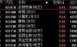 复盘103涨停股：文化传媒涨停潮 转基因延续强势