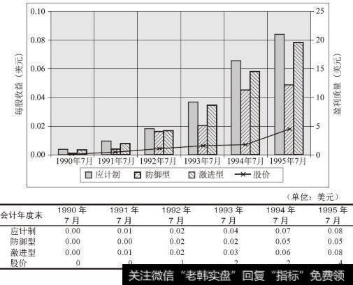 思科公司盈利质量图（1990～1995年）