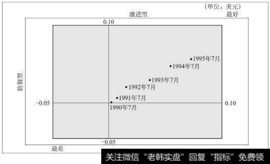 思科公司盈利能力图（1990～1995年）