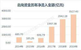 1万亿扫货！外资5年赚了4500亿 <em>李大霄</em>看不下去了？