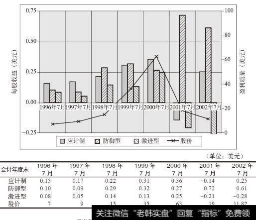 思科公司盈利质量图（1996～2002年）