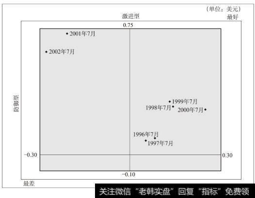 思科公司盈利能力图（1996～2002年）