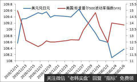 图 2：避险情绪有一定的回升