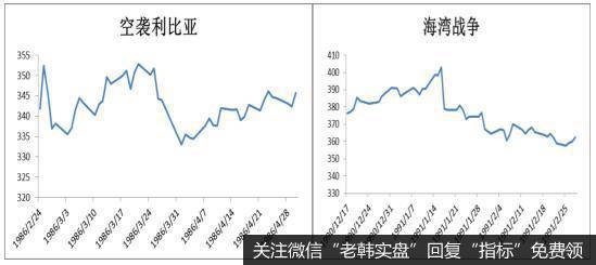 图 3：战争期间金价短期表现较好