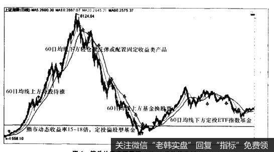 投资者怎样顺势而为把握买卖点？