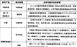 [政策利好行业选股法]七大新兴产业细分政策出台时点判断