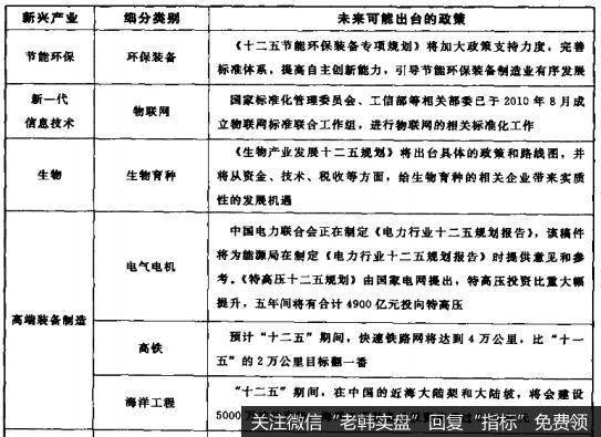 [政策利好行业选股法]七大新兴产业细分政策出台时点判断