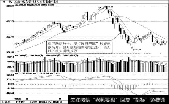 上证指数（000001）K线走势图