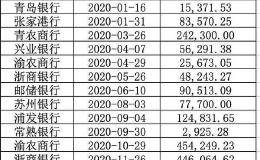 银行股今年迎1900亿解禁 专家：首发股份解禁影响大