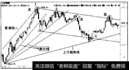 2009年至2010年沪市大盘周线图