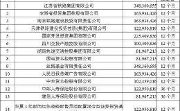 京沪高铁上市能涨多少？6只战略配售基金齐聚 淡马锡也来了