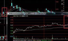 股票知识入门丨尾盘买入法选股技巧：稳健安全的高收益买入技巧