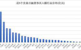 融资余额5日增逾200亿元 非银金融股获融资客重点加仓