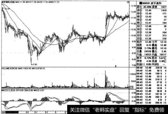 威孚离科(000581)