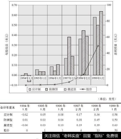 戴尔公司盈利质量图（1994～1999年）