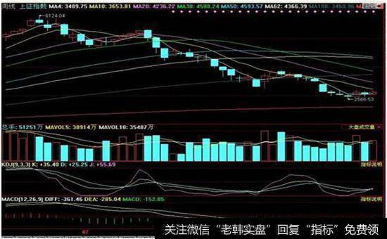 5分钟大盘走势有哪些情况？如何使用短线开盘5分钟买卖法？