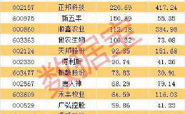 猪飞起来了！2000亿的养猪大户赚翻 百亿净利创上市后最好表现