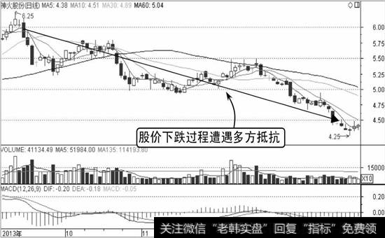 神火股份K线走势图