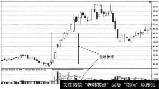 量增价涨