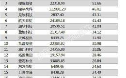 两市两融余额增加44.37亿元 <em>福成股份</em>融资余额增幅超一倍