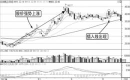 盘口卖出K线形态：高位插入线，空头降临