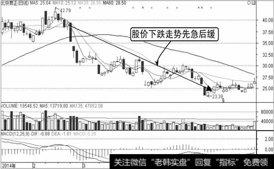 北京君正K线走势图2