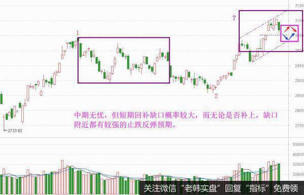 高位震荡已定，缺口附近有机会