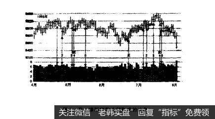 图1道·琼斯指数头部形成的迹象