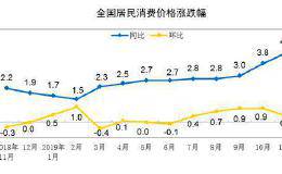 2019年CPI将9日公布 涨幅料在3%左右的预期目标内