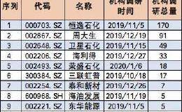 金融机构扎堆调研10只黄金、石油概念股！这22只黄金股已被融资客367亿元买入！