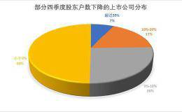 182家公司去年四季度股东户数下降 13家筹码集中度提升逾两成